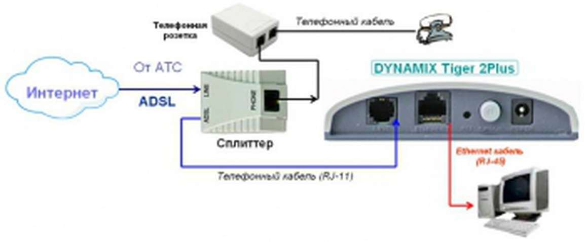 Модем ADSL DYNAMIX Tiger 2Plus