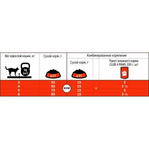 Сухий корм для кішок Club 4 Paws Преміум. Зі смаком курки 900 г (4820083909139)