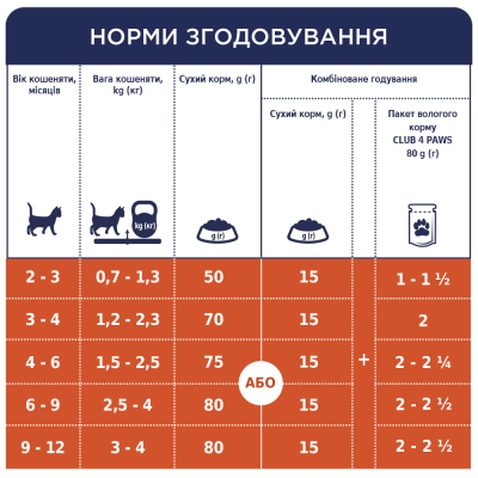 Сухий корм для кішок Club 4 Paws Преміум. Для кошенят зі смаком курки 5 кг (4820083909108)