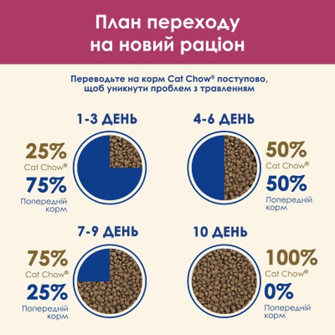 Сухий корм для кішок Purina Cat Chow Urinary Tract Health з куркою 1.5 кг (5997204514387)