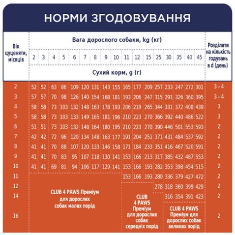 Сухий корм для собак Club 4 Paws Преміум. Для цуценят з високим вмістом курки 2 кг (4820083909450)